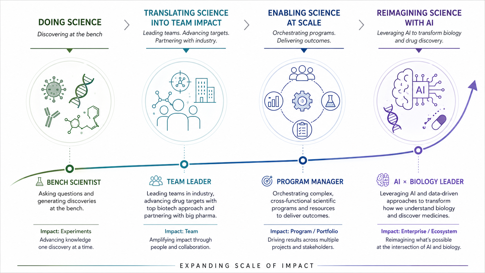 Career progression from bench science to AI-enabled biology