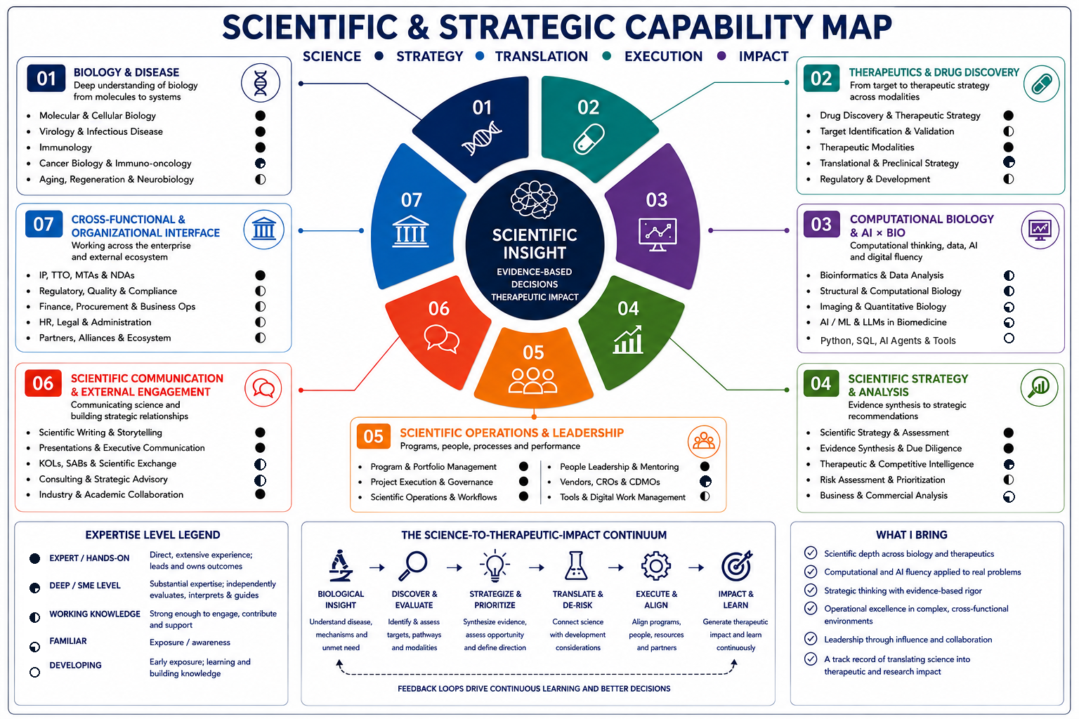 Scientific and Strategic Capability Map